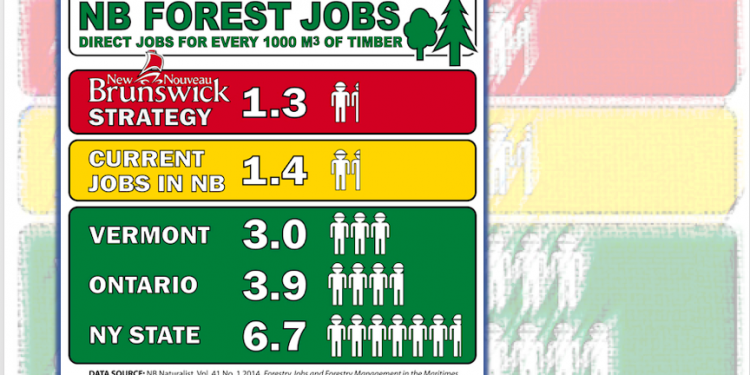 NB worst in region for jobs created per tree harvested
