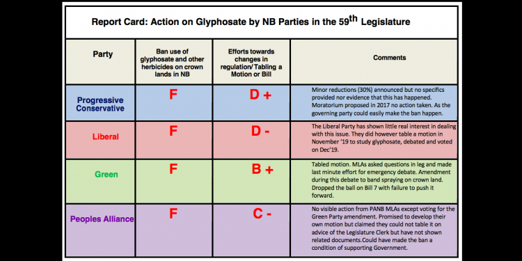 Stop Spraying New Brunswick’s report card on political parties