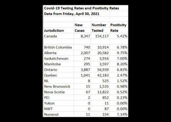 COVID testing in Canada: Testing rates vs positivity rates